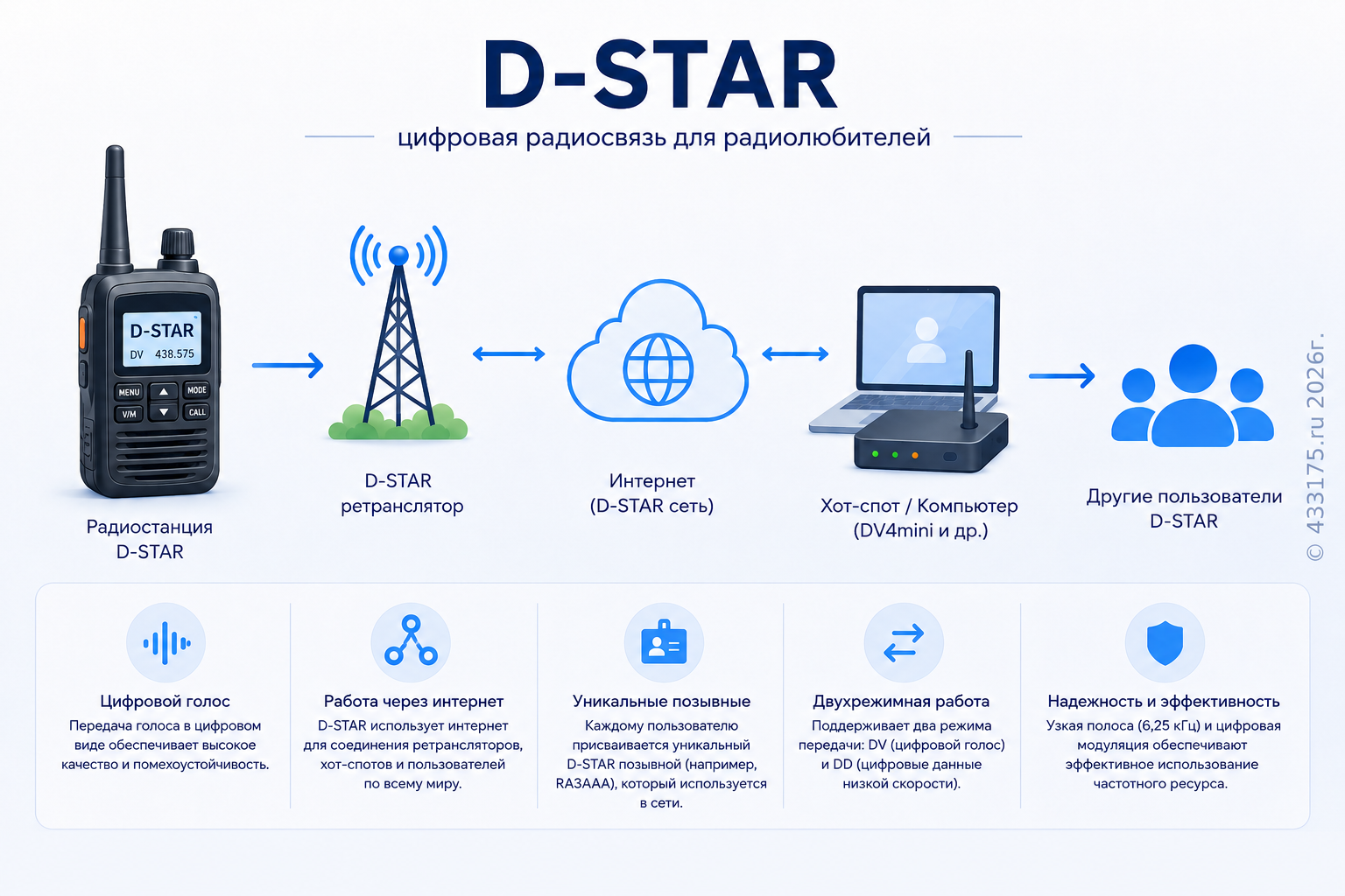 Что такое D-STAR формат
