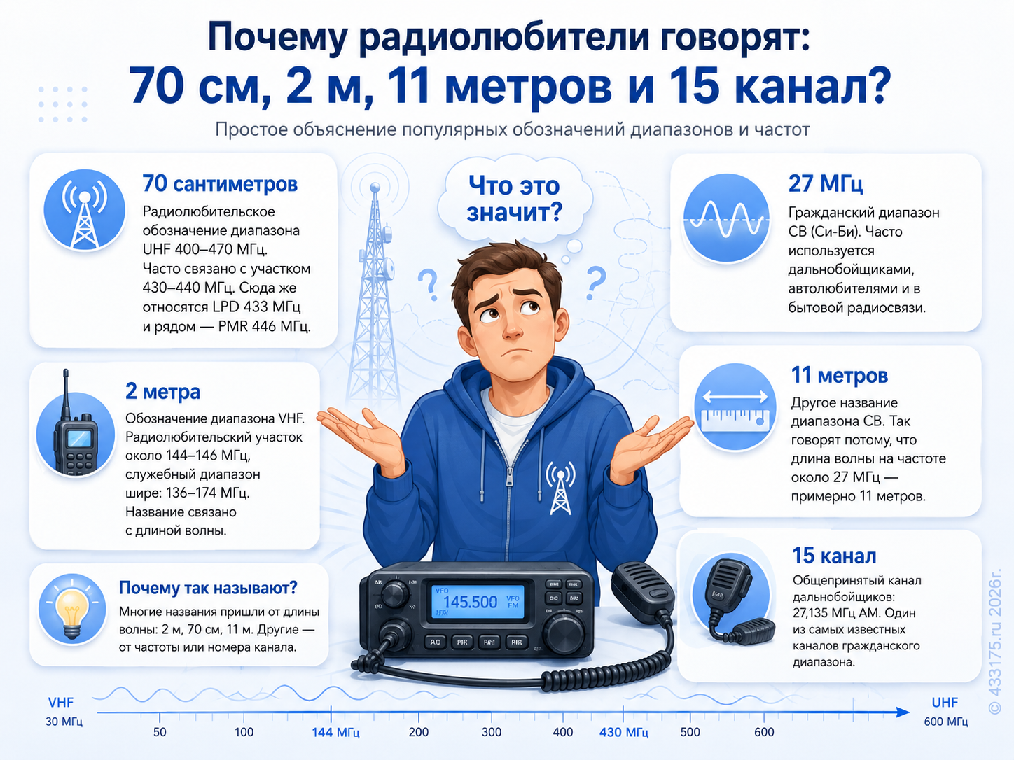 70 см, 2 метра, 11 метров, 27 МГц и 15 канал — что означают эти радиотермины